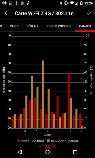 Taux d'occupation des canaux WiFi via Freebox Compagnon.