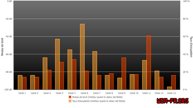 Taux d'occupation des canaux WiFi via le tableau de bord interne de la Freebox v6 ("Revolution").
