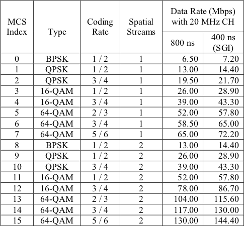 Débits bruts de la norme WiFi 802.11n.